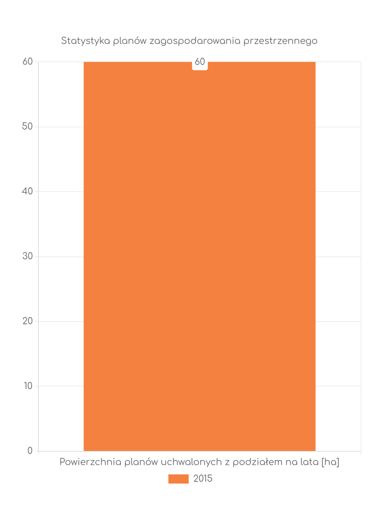 Miejscowe plany zagospodarowania przestrzennego gminy Stanisławów - statystyki