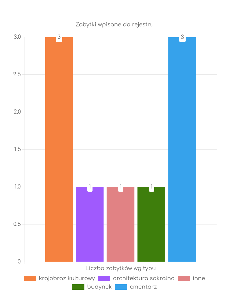 Zabytki Stanisławowa